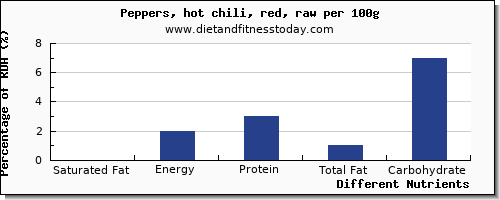 chart to show highest saturated fat in chili peppers per 100g